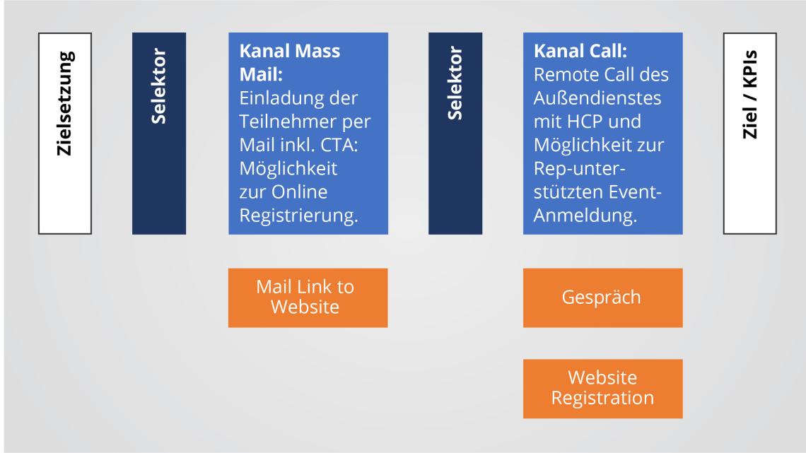 Schritt 4: Touchpoints