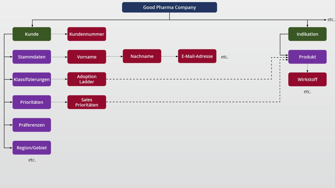 Daten-Katalog eines Pharma Unternehmens