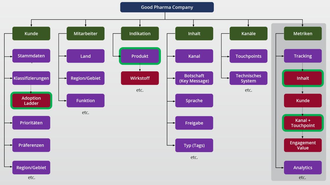 Daten-Katalog eines Pharma Unternehmens