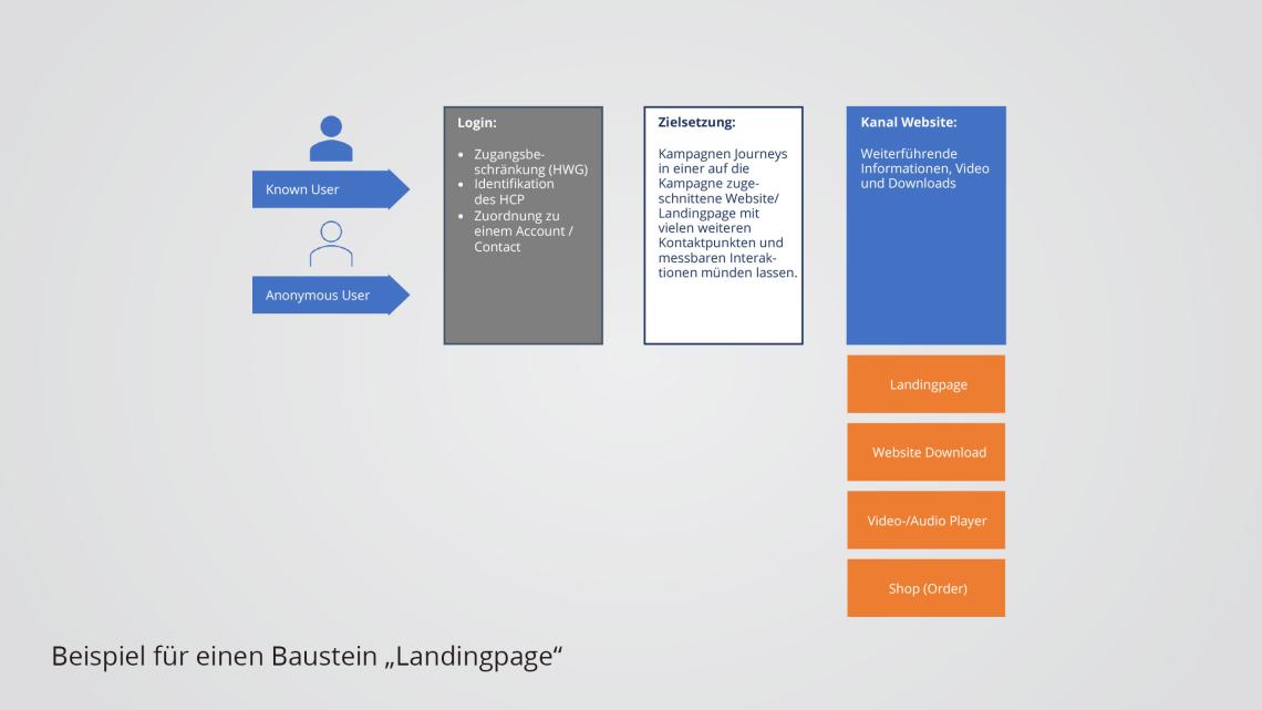 Beispiel Baustein Landingpage
