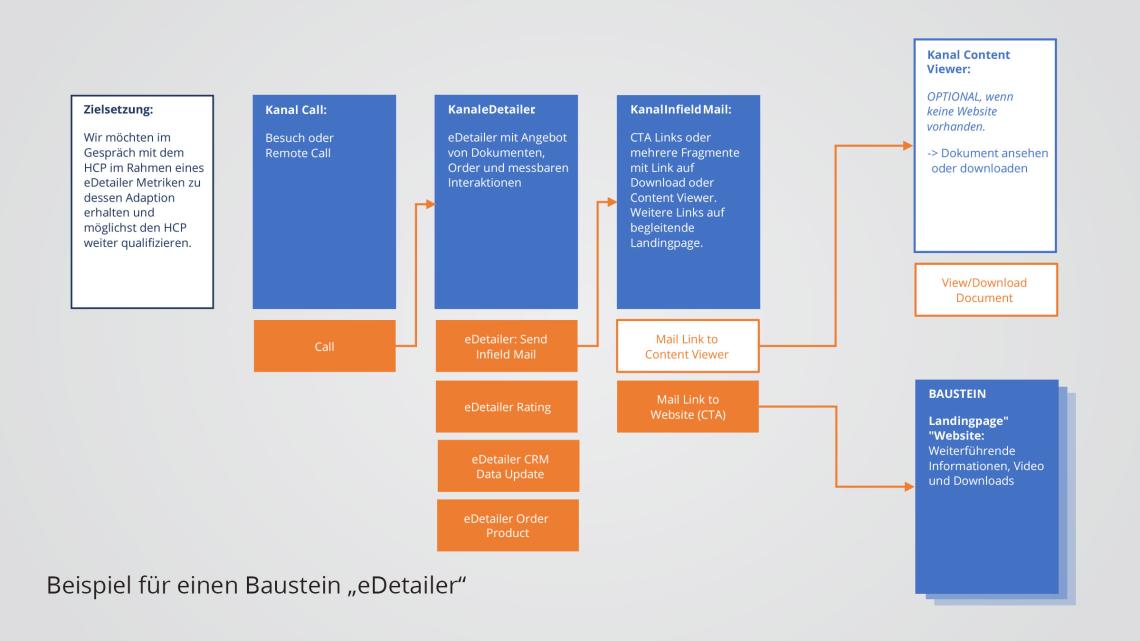 Beispiel Baustein eDetailer