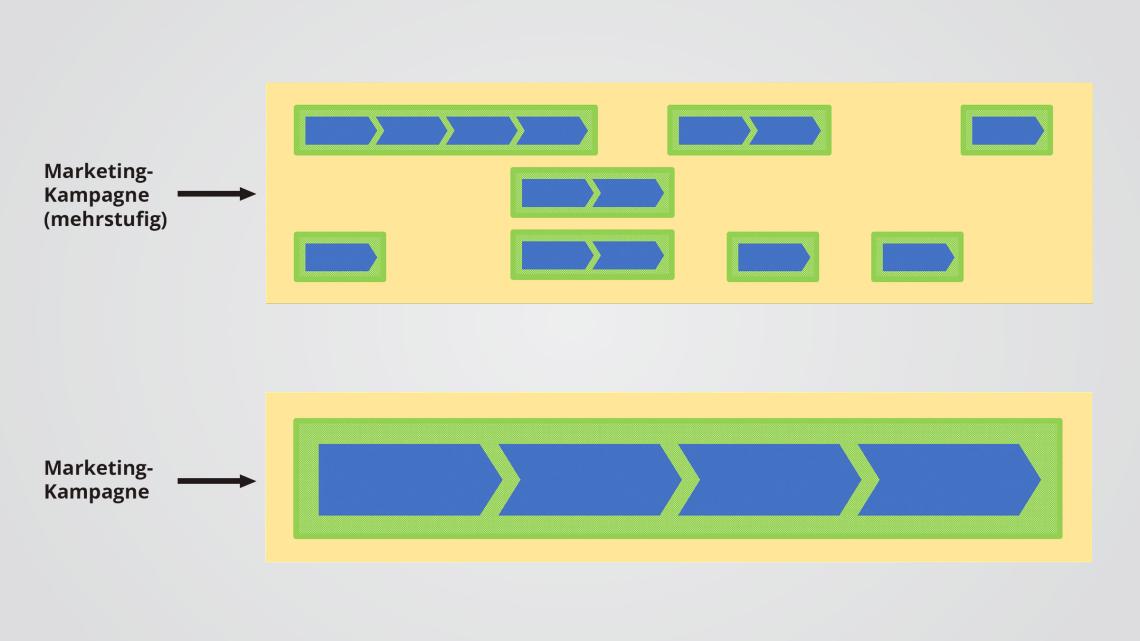 Marketing-Kampagne 