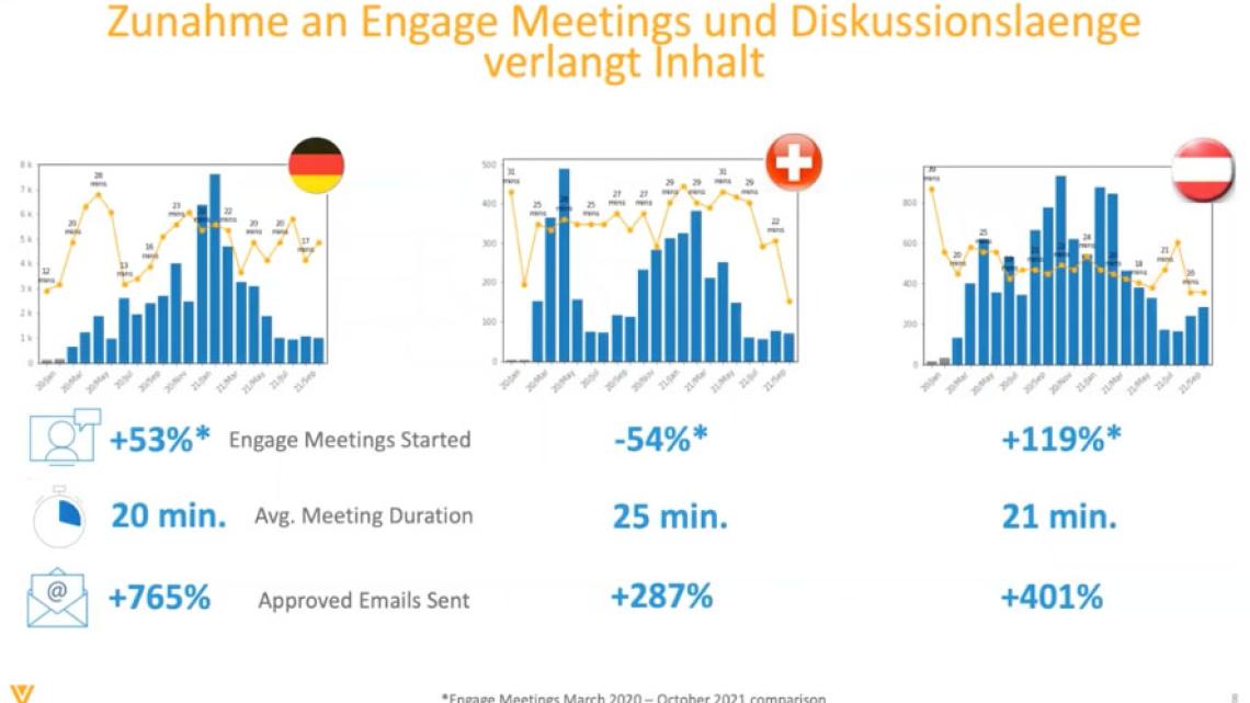 Zunahme an Engage Meetings