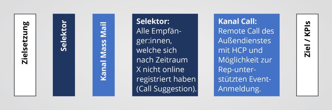Schritt 3: persönliche Ansprache nach Reaktion