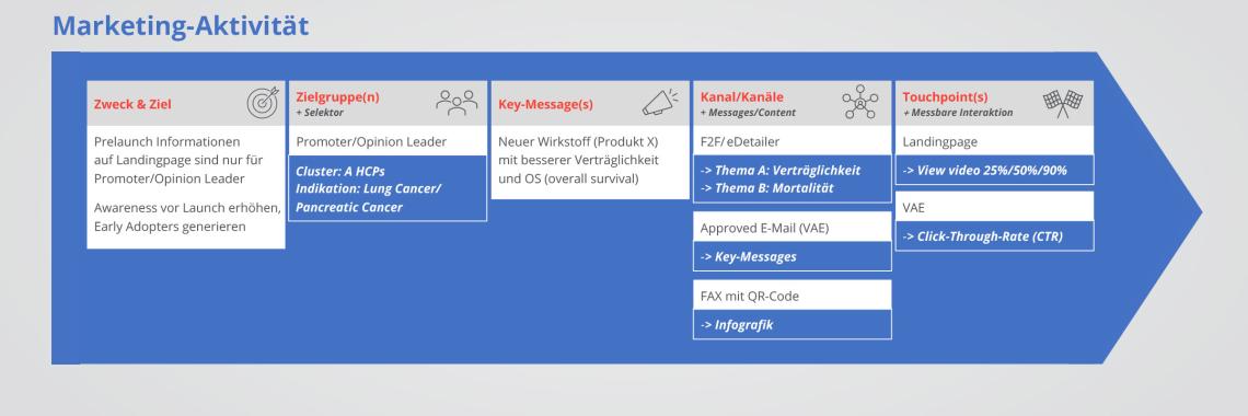 Beispiel einer Marketing-Aktivität