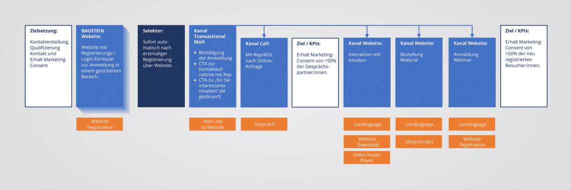 Komplexe Marketing-Maßnahme