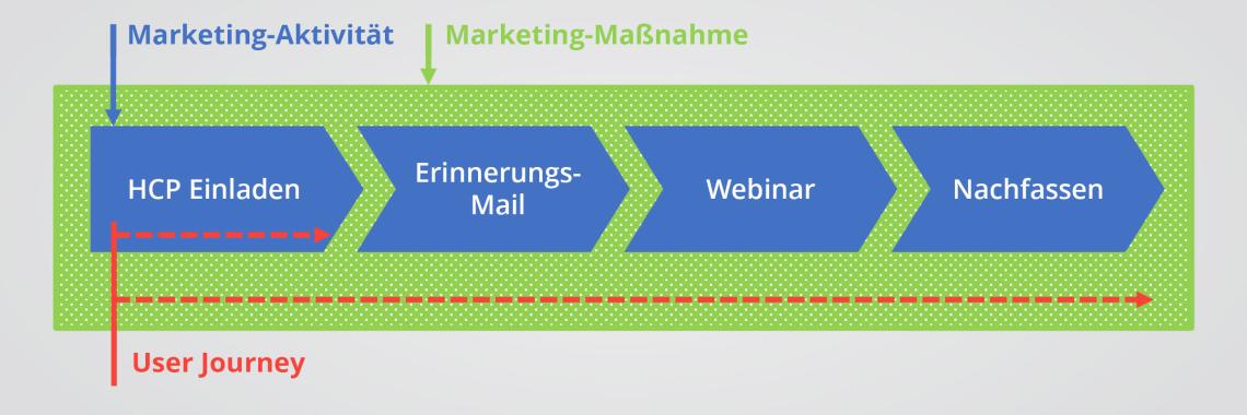 Eine Marketing-Maßnahme ist eine Abfolge von Marketing-Aktivitäten